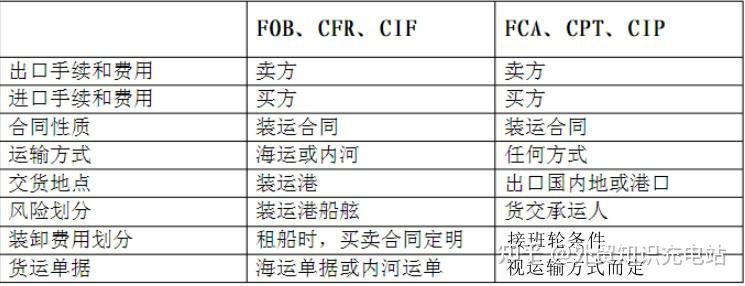 cfr换算fca(cfr换算其他价推导)