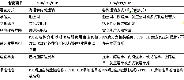 cfr换算fca(cfr换算其他价推导)