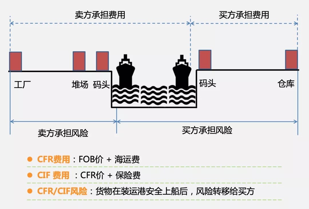 cpt和cfr(CPT和CFR2020通则)