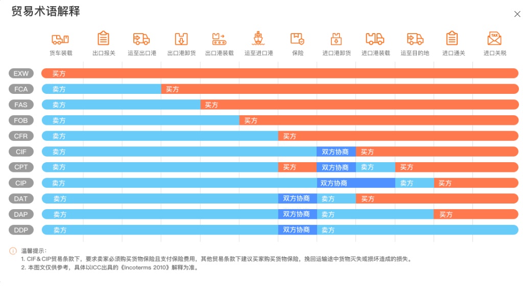 cfr=fob运费(cfr=fob+运费)